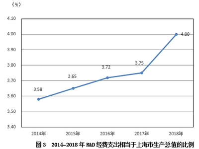 2018年上海市國民經濟和社會發展統計公報 技術服務產業蓬勃發展，構筑城市創新高地